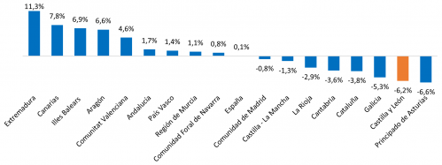 Variación anual del número total de matriculaciones por comunidades autónomas