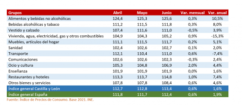 IPC en España y Castilla y León