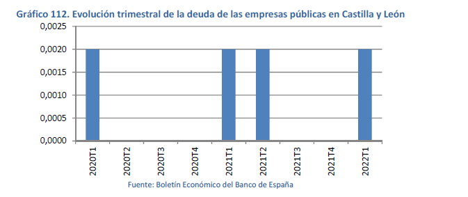 Evolución trimestral de la deuda de las empresas públicas en Castilla y León
