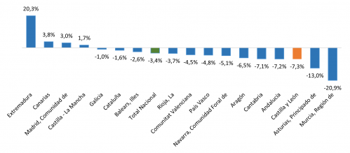 Variación anual del Índice de Producción Industrial por comunidades autónomas