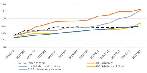 Evolución del IPC en Castilla y León para los grupos de alimentación