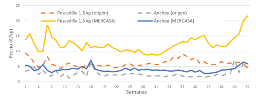 Evolución semanal de los precios medios en origen y mayorista de pescadilla y anchoa durante 2025