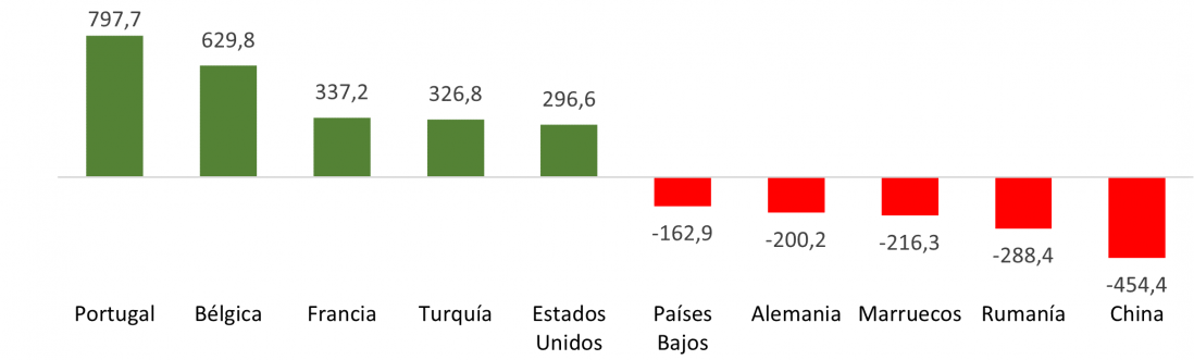 Saldo del comercio exterior de Castilla y León en 2023 por países (millones de euros)