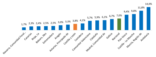 Variación anual de los precios industriales por comunidades autónomas. Junio de 2026