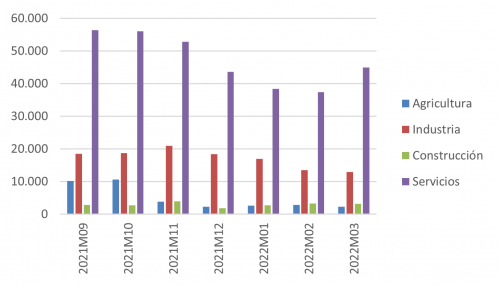Evolución mensual de los contratos registrados por sector. Castilla y León - Fuente: SEPE Evolución mensual de los contratos registrados por sector. Castilla y León - Fuente: SEPE