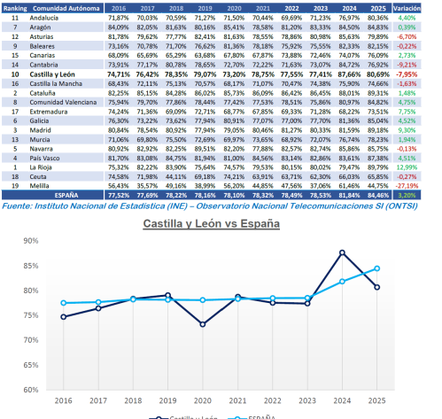 Empresas con 10 o más empleados con conexión a Internet y sitio o página Web (% sobre el total de empresas con conexión a Internet)