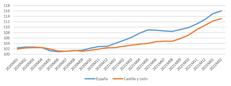 Evolución del Índice de Precios Industriales (Base 2015) en la Industria de la alimentación (CNAE 10) en España y en Castilla y León 