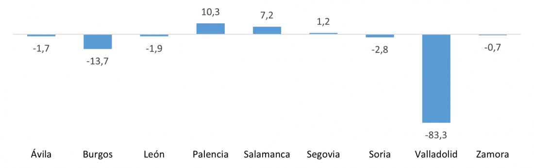 Saldo del comercio internacional de bienes de consumo duradero de las provincias de Castilla y León en 2022 (millones de euros)
