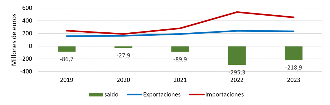 Evolución anual de las exportaciones e importaciones de materias primas