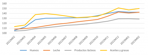 Evolución del IPC de huevos, leche, productos lácteos y aceites y grasas para Castilla y León