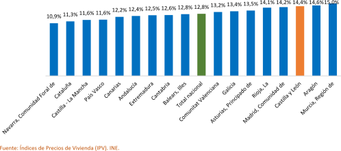 Variación anual del precio de la vivienda por Comunidades Autónomas. Tercer trimestre de 2025