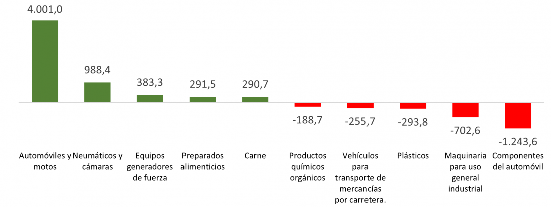 Saldo del comercio exterior con la Unión Europea por productos (millones de euros)