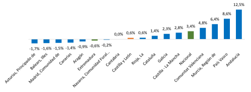 Variación anual de los precios industriales por comunidades autónomas. Marzo de 2026
