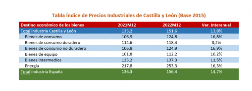 Índice de Precios Industriales de Castilla y León (Base 2015)
