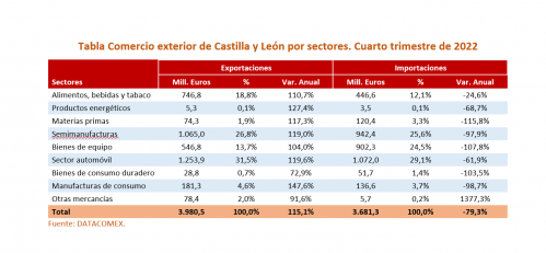 Comercio exterior de Castilla y León por sectores