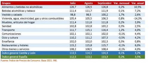 IPC en España y Castilla y León. Tercer trimestre de 2023 Ç