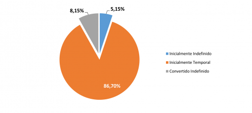 Porcentaje de contratos registrados según naturaleza en Castilla y León. Marzo 2021. Fuente: SEPE   Mº Empleo y Seguridad Social