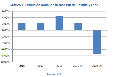 Evolución anual de la tasa PIB de Castilla y León