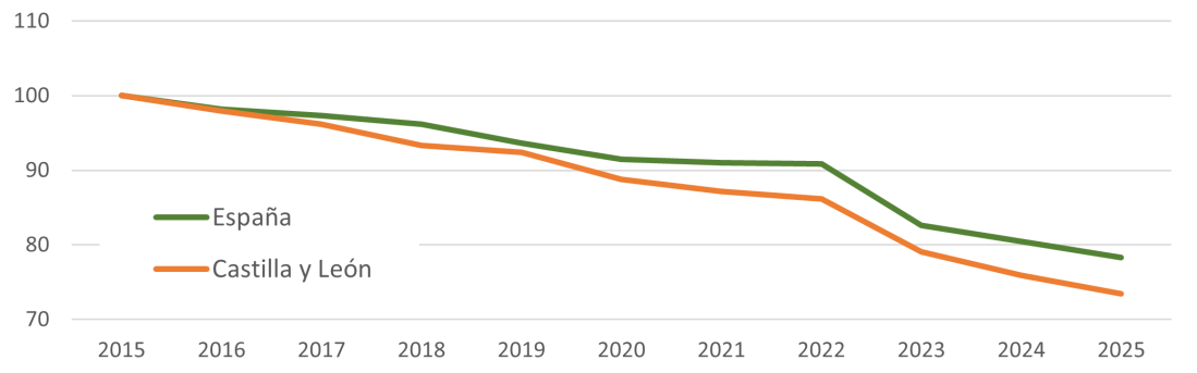 Evolución del número de empresas dedicadas al comercio alimentario en España y Castilla y León (Índice 2015 = 100)