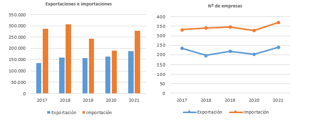Evolución de exportaciones e importaciones en Castilla y León