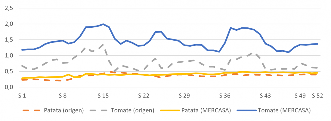 Evolución semanal de los precios medios en origen y mayorista de patata y tomate durante 2022