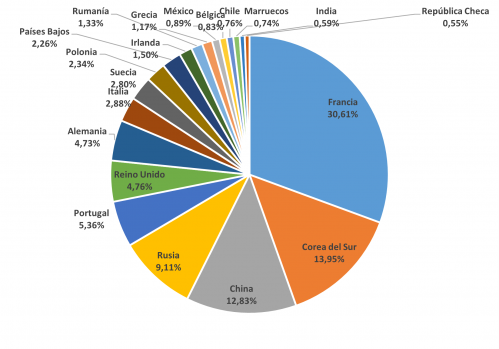 Proporción de exportaciones por país en el último año