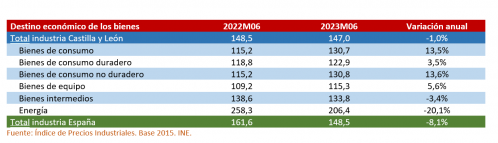 ndice de Precios Industriales de Castilla y León (Base 2015)