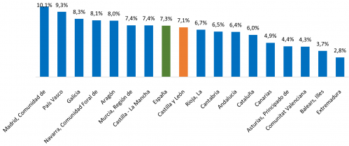 Variación anual de la cifra de negocios del sector servicios. Primer trimestre de 2025.