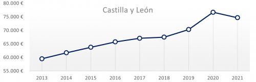 Evolución en los últimos años de los Dominios .es en Castilla y León