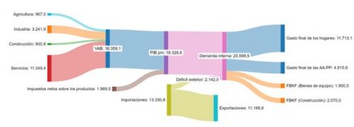 Componentes del PIB de Castilla y León. Segundo trimestre de 2025