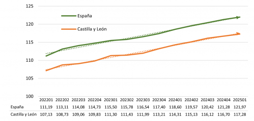 Evolución del PIB en volumen (Base 2013 = 100).