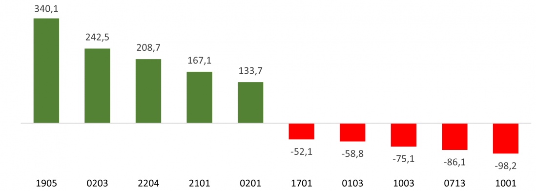 Saldo comercial alimentario de Castilla y León por productos en 2023 (millones de euros)