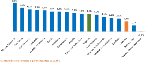 Variación anual de la cifra de negocios del comercio al por menor por comunidades  autónomas (precios constantes). Diciembre de 2025
