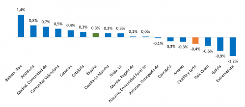 Variación anual del número de centros de cotización a la Seguridad Social en el régimen general por comunidades autónomas. Diciembre de 2024