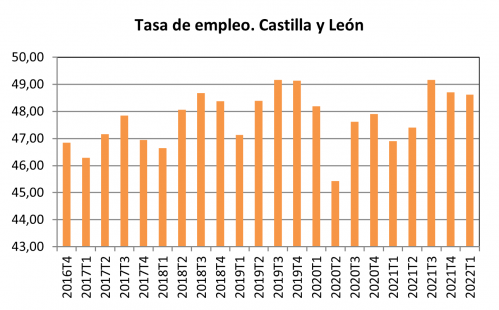 Tasa de empleo. Castilla y León