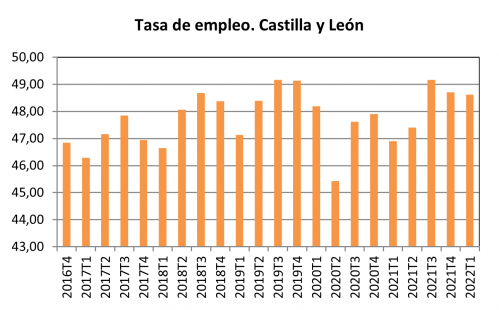 Tasa de empleo. Castilla y León Tasa de empleo. Castilla y León