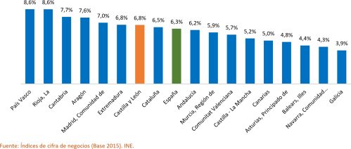 Variación anual de la cifra de negocios del sector servicios. Diciembre de 2025