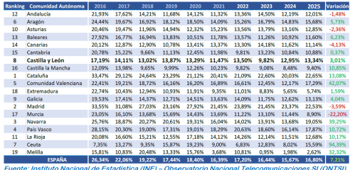 Empresas con 10 o más empleados que emplean especialistas en TIC (% sobre el total de empresas)