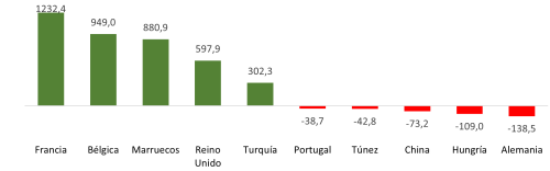 Saldo del comercio exterior del sector del automóvil de Castilla y León por países (millones de euros)