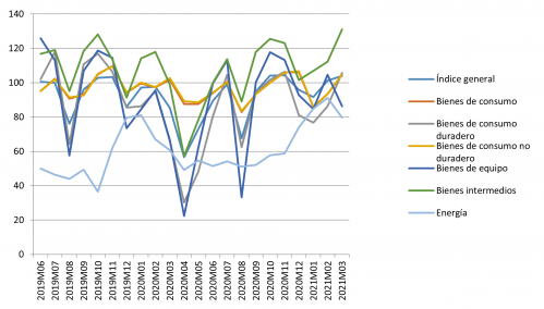 Índice de Producción Industrial. Evolución índice general y por destino económico. Fuente: Instituto Nacional de Estadística