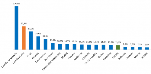Variación anual en el número de pasajeros de los aeropuertos de las comunidades autónomas