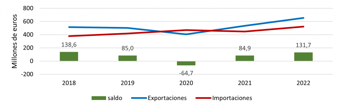 Evolución anual de las exportaciones e importaciones de manufacturas de consumo