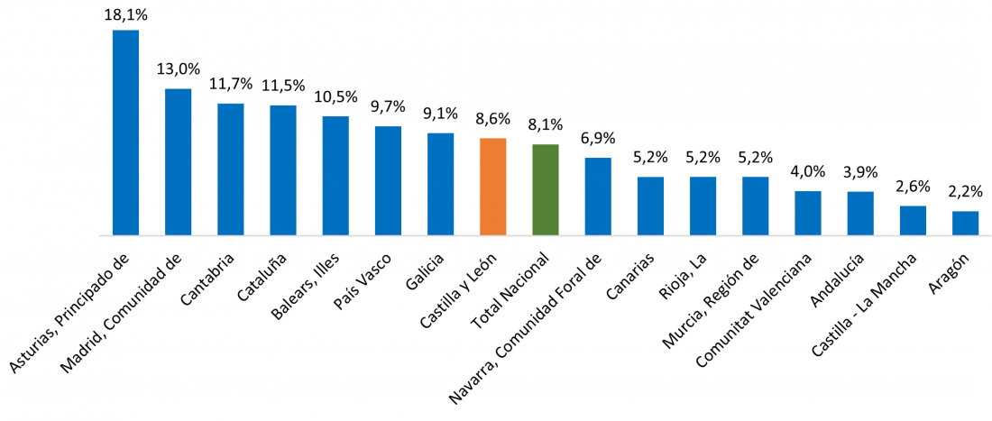 Variación anual del número total de viajeros por comunidades autónomas en el segundo trimestre de 2023