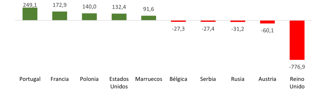 Saldo del comercio exterior de semimanufacturas de Castilla y León por países (millones de euros)