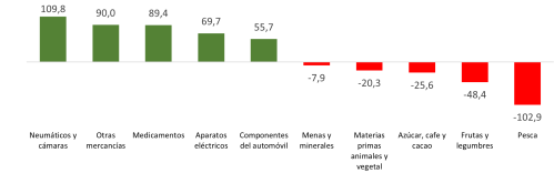 Saldo del comercio exterior con Latinoamérica por productos (millones de euros)