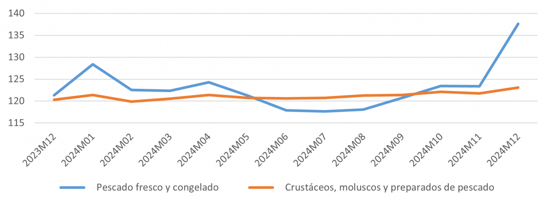 Evolución del IPC de pescado, crustáceos y moluscos para Castilla y León