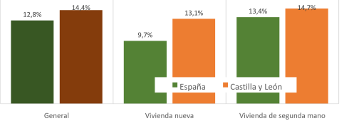 Variación interanual en el precio de la vivienda. Tercer trimestre de 2025