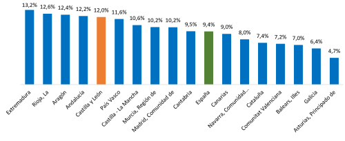 Variación anual de la cifra de negocios del sector servicios. Marzo de 2025