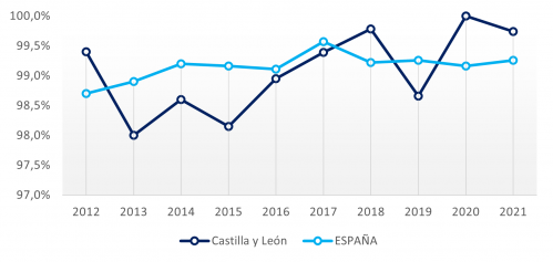 Pymes y grandes empresas con ordenadores Castilla y León vs España