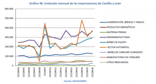 Evolución mensual de las importaciones de Castilla y León